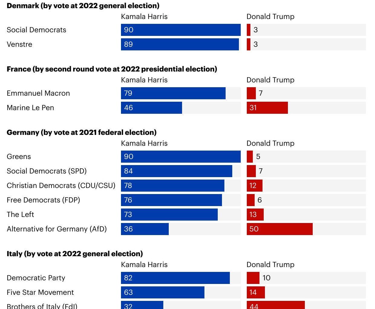 Umfrage: Für welchen US-Präsidentschaftskandidaten würden Wähler dieser Parteien Europas stimmen? (Quelle: YouGov)