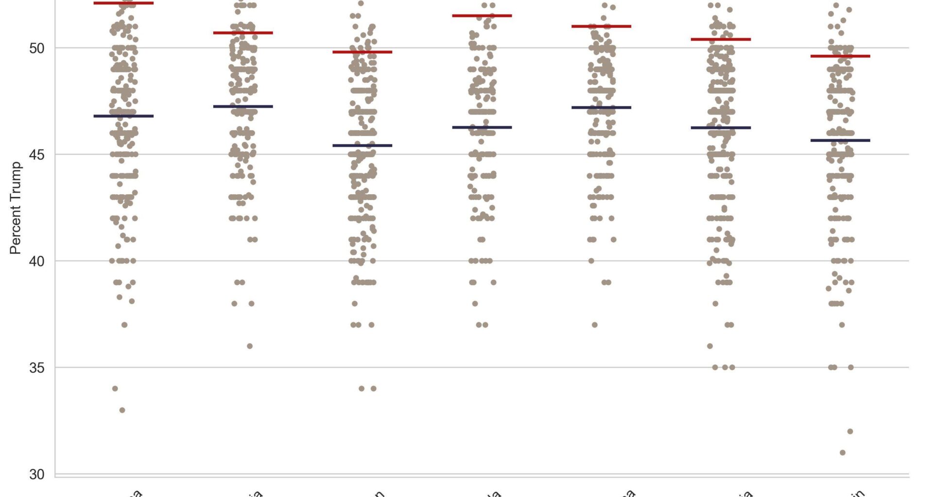 Polls fail to capture Trump's lead [OC]