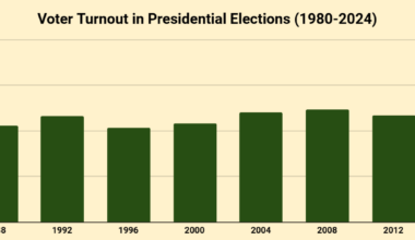 [OC] Voter Turnout in Presidential Elections (1980-2024)