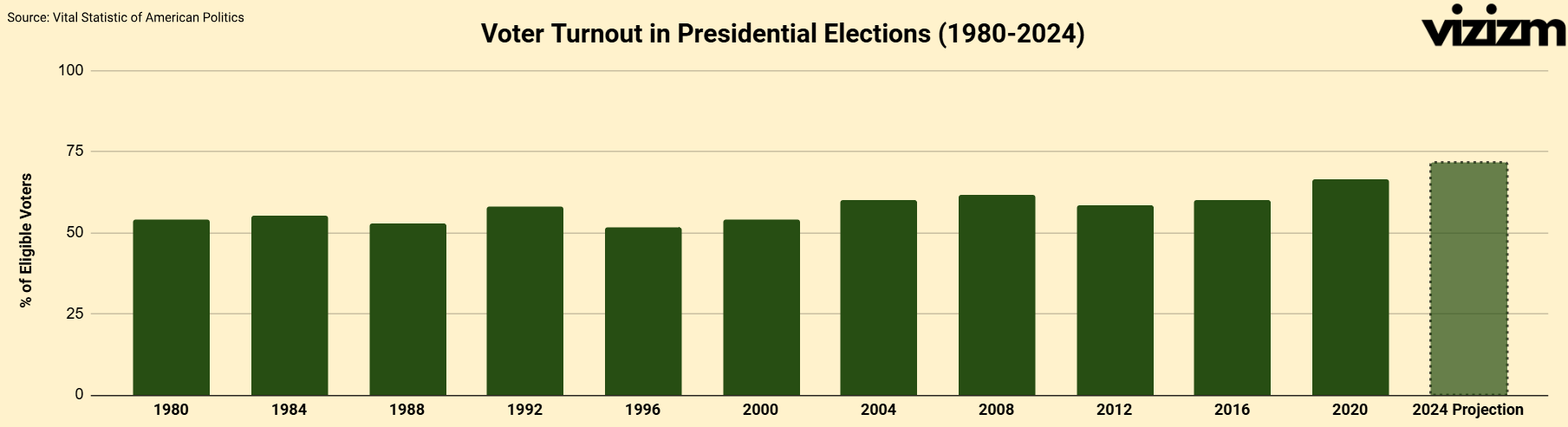 [OC] Voter Turnout in Presidential Elections (1980-2024)