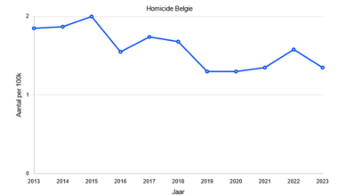 Homicide rate trends last decade in Belgium(and Flanders specifically)