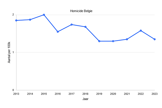 Homicide rate trends last decade in Belgium(and Flanders specifically)