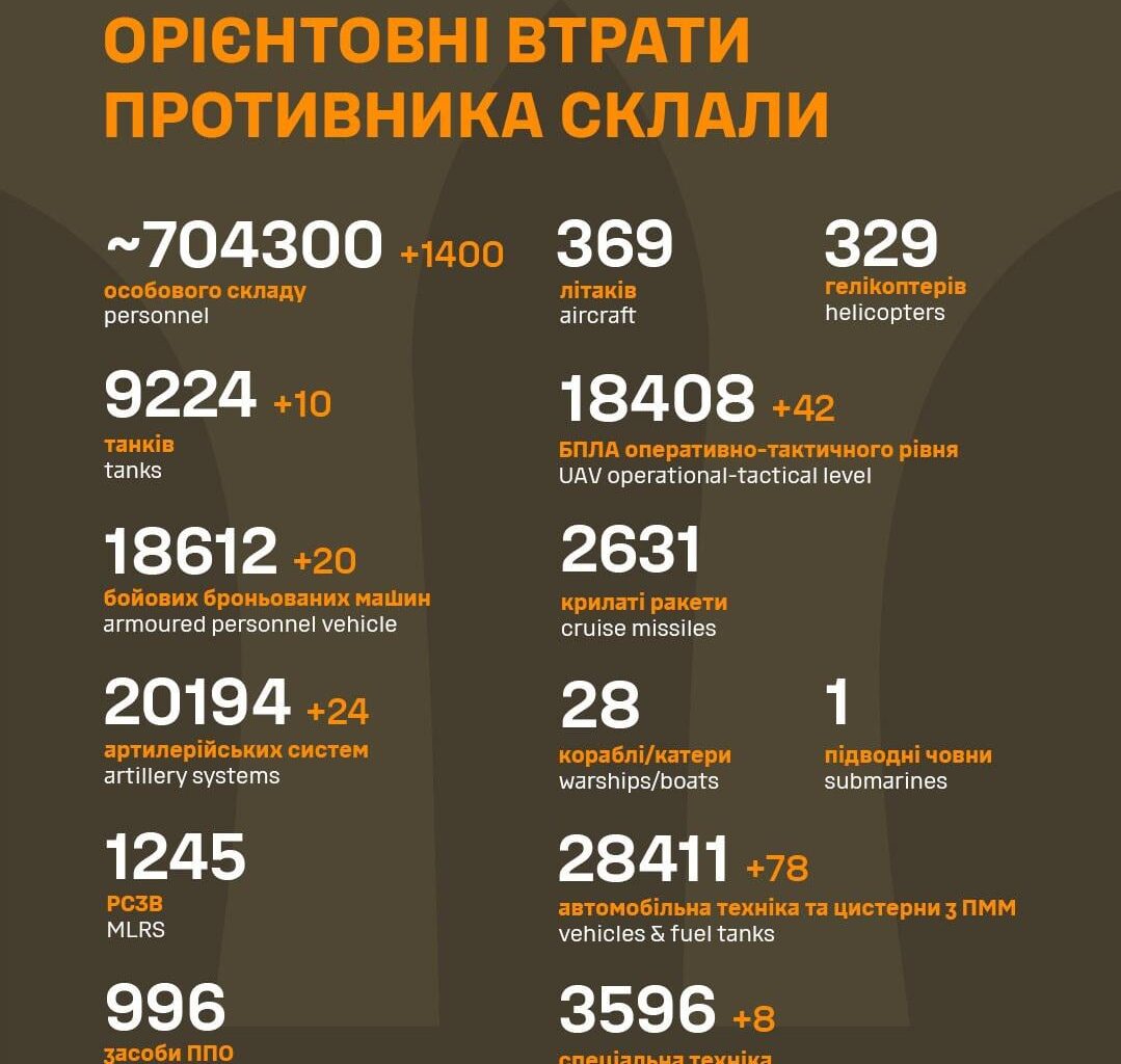 Losses of the Russian military to 7.11.2024