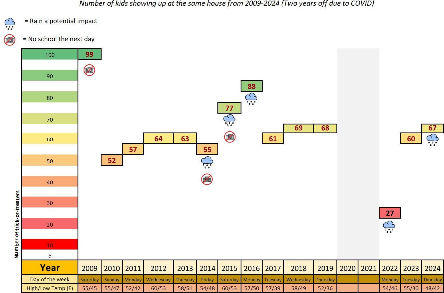 Updated Trick-or-Treater log, Excel [OC]