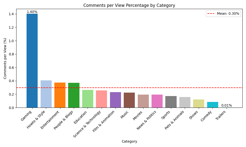 [OC] Comments per View (%) by Category in YouTube