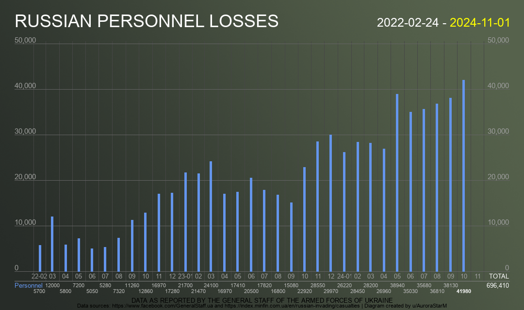 Russia loses a record 41,980 troops in October 2024, along with unprecedented numbers of APCs and vehicles & fuel tanks [link to data source in comments]