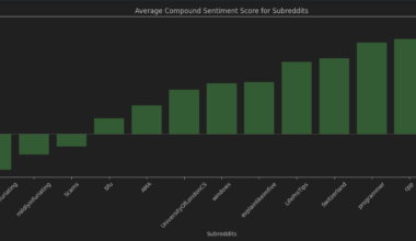 [OC] Learning NLP (Natural Language Processing) and doing sentiment analysis on various subreddits I follow. Apparently r/Python is the most positive one, and mildlyinfuriating is just a bit less infuriating that r/extremelyinfuriating