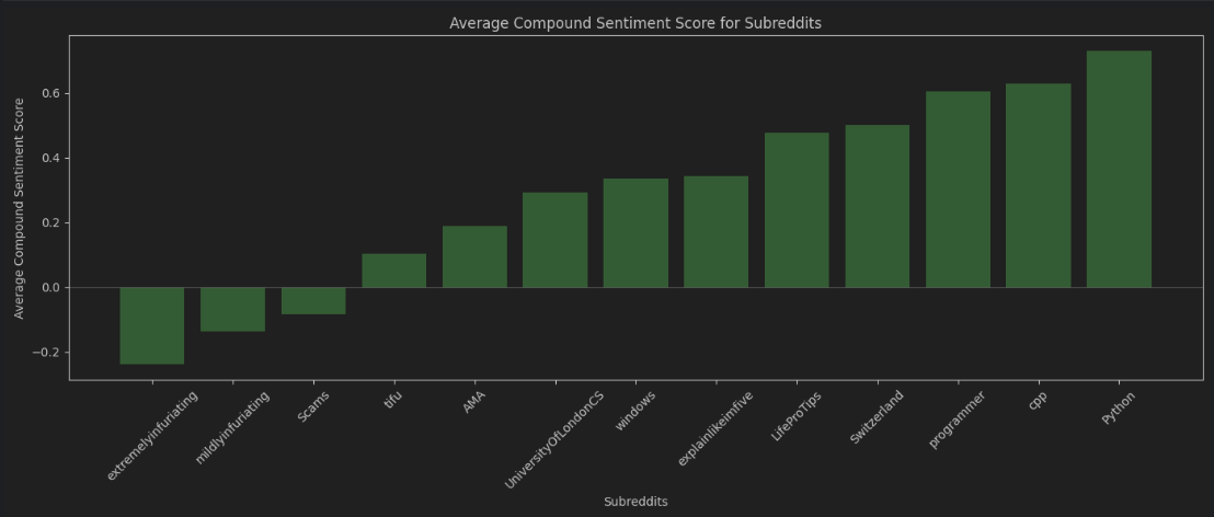 [OC] Learning NLP (Natural Language Processing) and doing sentiment analysis on various subreddits I follow. Apparently r/Python is the most positive one, and mildlyinfuriating is just a bit less infuriating that r/extremelyinfuriating